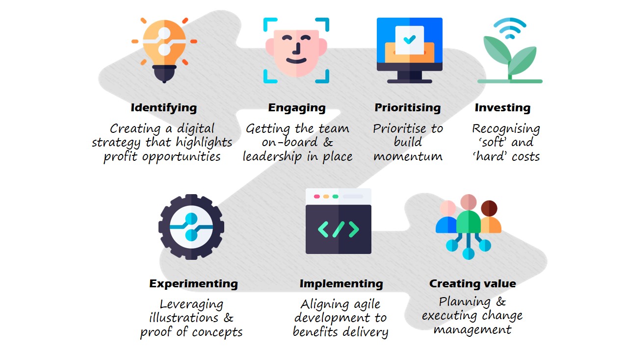 Digital Transformation Process